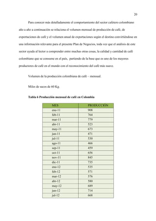 20
Para conocer más detalladamente el comportamiento del sector cafetero colombiano
año a año a continuación se relaciona el volumen mensual de producción de café, de
exportaciones de café y el volumen anual de exportaciones según el destino convirtiéndose en
una información relevante para el presente Plan de Negocios, toda vez que el análisis de este
sector ayuda al lector a comprender entre muchas otras cosas, la calidad y cantidad de café
colombiano que se consume en el país, partiendo de la base que es uno de los mayores
productores de café en el mundo con el reconocimiento del café más suave.
Volumen de la producción colombiana de café – mensual.
Miles de sacos de 60 Kg.
Tabla 6 Producción mensual de café en Colombia
MES PRODUCCIÓN
ene-11 908
feb-11 764
mar-11 779
abr-11 523
may-11 673
jun-11 471
jul-11 530
ago-11 466
sep-11 459
oct-11 656
nov-11 845
dic-11 735
ene-12 535
feb-12 571
mar-12 576
abr-12 580
may-12 689
jun-12 714
jul-12 668
 