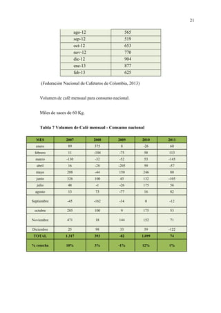 21
ago-12 565
sep-12 519
oct-12 653
nov-12 770
dic-12 904
ene-13 877
feb-13 625
(Federación Nacional de Cafeteros de Colombia, 2013)
Volumen de café mensual para consumo nacional.
Miles de sacos de 60 Kg.
Tabla 7 Volumen de Café mensual - Consumo nacional
MES 2007 2008 2009 2010 2011
enero 89 375 8 -26 60
febrero 11 -104 -75 58 113
marzo -130 -32 -52 53 -145
abril 16 -28 -205 59 -57
mayo 208 -44 150 246 80
junio 326 100 43 132 -105
julio 48 -1 -26 175 56
agosto 13 73 -77 16 82
Septiembre -45 -162 -34 0 -12
octubre 285 100 9 175 53
Noviembre 471 18 144 152 71
Diciembre 25 98 33 59 -122
TOTAL 1.317 393 -82 1.099 74
% cosecha 10% 3% -1% 12% 1%
 