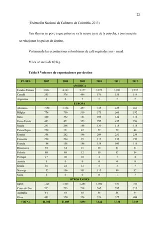 22
(Federación Nacional de Cafeteros de Colombia, 2013)
Para ilustrar un poco a que países se va la mayor parte de la cosecha, a continuación
se relacionan los países de destino.
Volumen de las exportaciones colombianas de café según destino – anual.
Miles de sacos de 60 Kg.
Tabla 8 Volumen de exportaciones por destino
PAISES 2007 2008 2009 2010 2011 2012
AMERICA
Estados Unidos 3.864 4.163 3.177 3.073 3.280 2.917
Canadá 555 576 484 570 531 519
Argentina 8 8 7 5 7 7
EUROPA
Alemania 1.550 1.136 457 335 425 469
Bélgica 776 710 519 571 569 532
Italia 410 392 141 108 122 111
Reino Unido 483 471 323 292 432 296
Suecia 291 266 188 130 115 118
Países Bajos 220 131 62 52 29 46
España 338 282 196 209 250 238
Finlandia 220 224 95 117 132 192
Francia 186 158 186 158 109 116
Dinamarca 59 54 21 19 21 21
Polonia 80 80 12 10 13 14
Portugal 27 40 10 4 7 4
Austria 1 0 0 0 0 0
Grecia 16 22 12 5 3 7
Noruega 153 116 101 115 89 92
Suiza 1 0 0 0 1 7
OTROS PAISES
Japón 1.325 1.415 1.285 1.401 930 783
Corea del Sur 205 233 218 267 287 215
Australia 54 58 45 55 58 64
Otros 481 550 356 326 325 404
TOTAL 11.301 11.085 7.894 7.822 7.734 7.169
 