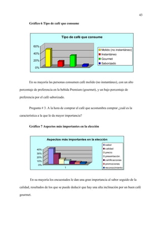 43
Gráfico 6 Tipo de café que consume
0%
20%
40%
60%
Tipo de café que consume
Molido (no instantáneo)
Instantáneo
Gourmet
Saborizado
En su mayoría las personas consumen café molido (no instantáneo), con un alto
porcentaje de preferencia en la bebida Premium (gourmet), y un bajo porcentaje de
preferencia por el café saborizado.
Pregunta # 3. A la hora de comprar el café que acostumbra comprar ¿cuál es la
característica a la que le da mayor importancia?
Gráfico 7 Aspectos más importantes en la elección
0%
10%
20%
30%
40%
1
Aspectos más importantes en la elección
sabor
calidad
precio
presentación
certificaciones
promociones
reconocimiento
En su mayoría los encuestados le dan una gran importancia al sabor seguido de la
calidad, resultados de los que se puede deducir que hay una alta inclinación por un buen café
gourmet.
 