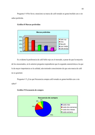 44
Pregunta # 4 Por favor, mencione su marca de café tostado en grano/molido con o sin
sabor preferida.
Gráfico 8 Marcas preferidas
0%
10%
20%
30%
40%
Marcas preferidas
Sello rojo
Oma
Nescafé
Juan Valdez
Café del Eje
Es evidente la preferencia de café Sello rojo en el mercado, a pesar de que la mayoría
de los encuestados, en la anterior pregunta respondieron que la segunda característica a la que
le da mayor importancia es la calidad, aún teniendo conocimiento de que esta marca de café
no es gourmet.
Pregunta # 5 ¿Con qué frecuencia compra café tostado en grano/molido con o sin
sabor?
Gráfico 9 Frecuencia de compra
frecuencia de compra
72%
15%
8%
5%
cada mes
cada dos semanas
cada dos meses
cada semana
 