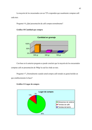 45
La mayoría de los encuestados con un 72% responden que usualmente compran café
cada mes.
Pregunta # 6 ¿Qué presentación de café compra normalmente?
Gráfico 10 Cantidad que compra
0%
50%
100%
500 gr 340 gr 150 gr
Cantidad en gramaje
Con base en la anterior pregunta se puede concluir que la mayoría de los encuestados
compran café en presentación de 500gr la cual les rinde un mes.
Pregunta # 7 ¿Normalmente cuando usted compra café tostado en grano/molido en
que establecimiento lo hace?
Gráfico 11 Lugar de compra
Lugar de compra
85%
13%
2%
Almacenes de cadena
Tiendas de café
Tiendas de barrio
 