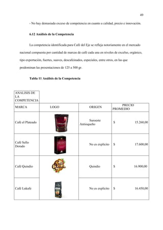 49
- No hay demasiada exceso de competencia en cuanto a calidad, precio e innovación.
6.12 Análisis de la Competencia
La competencia identificada para Café del Eje se refleja notoriamente en el mercado
nacional compuesta por cantidad de marcas de café cada una en niveles de excelso, orgánico,
tipo exportación, fuertes, suaves, descafeinados, especiales, entre otros, en las que
predominan las presentaciones de 125 a 500 gr.
Tabla 11 Análisis de la Competencia
ANALISIS DE
LA
COMPETENCIA
MARCA LOGO ORIGEN
PRECIO
PROMEDIO
Café el Plateado
Suroeste
Antioqueño
$ 15.260,00
Café Sello
Dorado
No es explícito $ 17.600,00
Café Quindío Quindío $ 16.900,00
Café Lukafe No es explícito $ 16.450,00
 