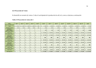 58
6.21 Proyección de Ventas
Se desarrolló un escenario de ventas a 5 años el cual depende de la producción de café, tal y como se relaciona a continuación:
Tabla 13 Proyección de ventas año 1
AÑO 1 mes 1 mes 2 mes 3 mes 4 mes 5 mes 6 mes 7 mes 8 mes 9 mes 10 mes 11 mes 12 total
precio por libra para
venta $ 11.500 $ 11.500 $ 11.500 $ 11.500 $ 11.500 $ 11.500 $ 11.500 $ 11.500 $ 11.500 $ 11.500 $ 11.500 $ 11.500 $ 11.500
PRODUCCION 210 210 210 210 461 210 210 210 629 797 629 210 4.193
cantidades a
vender cliente 1 - - - - - 190 190 190 190 190 190 190 1.330
café molido 500 gr -
tradicional $ - $ - $ - $ - $ - $ 1.748.000 $ 1.748.000 $ 1.748.000 $ 1.748.000 $ 1.748.000 $ 1.748.000 $ 1.748.000 $ 12.236.000
café molido 500 gr -
saborizado $ - $ - $ - $ - $ - $ 437.000 $ 437.000 $ 437.000 $ 437.000 $ 437.000 $ 437.000 $ 437.000 $ 3.059.000
cantidades a
vender cliente 2 $ - $ - $ - $ - $ - 100 100 100 100 100 100 100 700
café molido 500 gr -
tradicional $ - $ - $ - $ - $ - $ 920.000 $ 920.000 $ 920.000 $ 920.000 $ 920.000 $ 920.000 $ 920.000 $ 6.440.000
café molido 500 gr -
saborizado $ - $ - $ - $ - $ - $ 230.000 $ 230.000 $ 230.000 $ 230.000 $ 230.000 $ 230.000 $ 230.000 $ 1.610.000
cantidades a
vender cliente 3 $ - $ - $ - $ - $ - 40 40 40 40 40 40 40 280
café molido 500 gr -
tradicional $ - $ - $ - $ - $ - $ 368.000 $ 368.000 $ 368.000 $ 368.000 $ 368.000 $ 368.000 $ 368.000 $ 2.576.000
café molido 500 gr -
saborizado $ - $ - $ - $ - $ - $ 92.000 $ 92.000 $ 92.000 $ 92.000 $ 92.000 $ 92.000 $ 92.000 $ 644.000
total ingresos $ - $ - $ - $ - $ - $ 3.795.000 $ 3.795.000 $ 3.795.000 $ 3.795.000 $ 3.795.000 $ 3.795.000 $ 3.795.000 $ 26.565.000
 