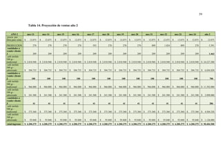 59
Tabla 14. Proyección de ventas año 2
AÑO 2 mes 13 mes 14 mes 15 mes 16 mes 17 mes 18 mes 19 mes 20 mes 21 mes 22 mes 23 mes 24 año 2
precio por
libra para venta $ 12.075 $ 12.075 $ 12.075 $ 12.075 $ 12.075 $ 12.075 $ 12.075 $ 12.075 $ 12.075 $ 12.075 $ 12.075 $ 12.075 $ 12.075
PRODUCCION 270 270 270 270 593 270 270 270 809 1.024 809 270 5.391
cantidades a
vender cliente
1 209 209 209 209 209 209 209 209 209 209 209 209 1.463
café molido
500 gr -
tradicional $ 2.018.940 $ 2.018.940 $ 2.018.940 $ 2.018.940 $ 2.018.940 $ 2.018.940 $ 2.018.940 $ 2.018.940 $ 2.018.940 $ 2.018.940 $ 2.018.940 $ 2.018.940 $ 24.227.280
café molido
500 gr -
saborizado $ 504.735 $ 504.735 $ 504.735 $ 504.735 $ 504.735 $ 504.735 $ 504.735 $ 504.735 $ 504.735 $ 504.735 $ 504.735 $ 504.735 $ 6.056.820
cantidades a
vender cliente
2 100 100 100 100 100 100 100 100 100 100 100 100 700
café molido
500 gr -
tradicional $ 966.000 $ 966.000 $ 966.000 $ 966.000 $ 966.000 $ 966.000 $ 966.000 $ 966.000 $ 966.000 $ 966.000 $ 966.000 $ 966.000 $ 11.592.000
café molido
500 gr -
saborizado $ 241.500 $ 241.500 $ 241.500 $ 241.500 $ 241.500 $ 241.500 $ 241.500 $ 241.500 $ 241.500 $ 241.500 $ 241.500 $ 241.500 $ 2.898.000
cantidades a
vender cliente
3 41 41 41 41 41 41 41 41 41 41 41 41 286
café molido
500 gr -
tradicional $ 375.360 $ 375.360 $ 375.360 $ 375.360 $ 375.360 $ 375.360 $ 375.360 $ 375.360 $ 375.360 $ 375.360 $ 375.360 $ 375.360 $ 4.504.320
café molido
500 gr -
saborizado $ 93.840 $ 93.840 $ 93.840 $ 93.840 $ 93.840 $ 93.840 $ 93.840 $ 93.840 $ 93.840 $ 93.840 $ 93.840 $ 93.840 $ 1.126.080
total ingresos $ 4.200.375 $ 4.200.375 $ 4.200.375 $ 4.200.375 $ 4.200.375 $ 4.200.375 $ 4.200.375 $ 4.200.375 $ 4.200.375 $ 4.200.375 $ 4.200.375 $ 4.200.375 $ 50.404.500
 