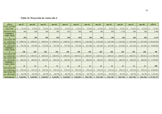 61
Tabla 16. Proyección de ventas año 4
AÑO 4 mes 37 mes 38 mes 39 mes 40 mes 41 mes 42 mes 43 mes 44 mes 45 mes 46 mes 47 mes 48 AÑO 4
precio por libra
para venta $ 13.313 $ 13.313 $ 13.313 $ 13.313 $ 13.313 $ 13.313 $ 13.313 $ 13.313 $ 13.313 $ 13.313 $ 13.313 $ 13.313 $ 13.313
PRODUCCION 300 300 300 300 659 300 300 300 899 1.138 899 300 5.990
cantidades a
vender cliente
1 290 290 290 290 290 290 305 305 305 305 305 305 2.119
café molido 500
gr - tradicional $ 3.090.914 $ 3.090.914 $ 3.090.914 $ 3.090.914 $ 3.090.914 $ 3.090.914 $ 3.245.460 $ 3.245.460 $ 3.245.460 $ 3.245.460 $ 3.245.460 $ 3.245.460 $ 38.018.248
café molido 500
gr - saborizado $ 772.729 $ 772.729 $ 772.729 $ 772.729 $ 772.729 $ 772.729 $ 811.365 $ 811.365 $ 811.365 $ 811.365 $ 811.365 $ 811.365 $ 9.504.562
cantidades a
vender cliente
2 100 100 100 100 100 100 100 100 100 100 100 100 700
café molido 500
gr - tradicional $ 1.065.015 $ 1.065.015 $ 1.065.015 $ 1.065.015 $ 1.065.015 $ 1.065.015 $ 1.065.015 $ 1.065.015 $ 1.065.015 $ 1.065.015 $ 1.065.015 $ 1.065.015 $ 12.780.180
café molido 500
gr - saborizado $ 266.254 $ 266.254 $ 266.254 $ 266.254 $ 266.254 $ 266.254 $ 266.254 $ 266.254 $ 266.254 $ 266.254 $ 266.254 $ 266.254 $ 3.195.045
cantidades a
vender cliente
3 41 41 41 41 41 41 41 41 41 41 41 41 288
café molido 500
gr - tradicional $ 379.114 $ 379.114 $ 379.114 $ 379.114 $ 379.114 $ 379.114 $ 379.114 $ 379.114 $ 379.114 $ 379.114 $ 379.114 $ 379.114 $ 4.549.363
café molido 500
gr - saborizado $ 94.778 $ 94.778 $ 94.778 $ 94.778 $ 94.778 $ 94.778 $ 94.778 $ 94.778 $ 94.778 $ 94.778 $ 94.778 $ 94.778 $ 1.137.341
total ingresos $ 5.668.804 $ 5.668.804 $ 5.668.804 $ 5.668.804 $ 5.668.804 $ 5.668.804 $ 5.861.986 $ 5.861.986 $ 5.861.986 $ 5.861.986 $ 5.861.986 $ 5.861.986 $ 69.184.739
 