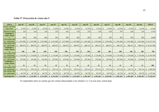 62
Tabla 17. Proyección de ventas año 5
AÑO 5 mes 49 mes 50 mes 51 mes 52 mes 53 mes 54 mes 55 mes 56 mes 57 mes 58 mes 59 mes 60 AÑO 5
precio por libra
para venta $ 13.978 $ 13.978 $ 13.978 $ 13.978 $ 13.978 $ 13.978 $ 13.978 $ 13.978 $ 13.978 $ 13.978 $ 13.978 $ 13.978 $ 13.978
PRODUCCION 210 210 210 210 461 210 210 210 629 797 629 210 4.193
cantidades a
vender cliente
1 311 311 311 311 311 311 317 317 317 317 317 317 2.213
café molido 500
gr - tradicional $ 3.475.888 $ 3.475.888 $ 3.475.888 $ 3.475.888 $ 3.475.888 $ 3.475.888 $ 3.545.406 $ 3.545.406 $ 3.545.406 $ 3.545.406 $ 3.545.406 $ 3.545.406 $ 42.127.761
café molido 500
gr - saborizado $ 868.972 $ 868.972 $ 868.972 $ 868.972 $ 868.972 $ 868.972 $ 886.351 $ 886.351 $ 886.351 $ 886.351 $ 886.351 $ 886.351 $ 10.531.940
cantidades a
vender cliente
2 100 100 100 100 100 100 $ 100 100 100 100 100 $ 100 700
café molido 500
gr - tradicional $ 1.118.266 $ 1.118.266 $ 1.118.266 $ 1.118.266 $ 1.118.266 $ 1.118.266 $ 1.118.266 $ 1.118.266 $ 1.118.266 $ 1.118.266 $ 1.118.266 $ 1.118.266 $ 13.419.189
café molido 500
gr - saborizado $ 279.566 $ 279.566 $ 279.566 $ 279.566 $ 279.566 $ 279.566 $ 279.566 $ 279.566 $ 279.566 $ 279.566 $ 279.566 $ 279.566 $ 3.354.797
cantidades a
vender cliente
3 41 41 41 41 41 41 41 41 41 41 41 41 288
café molido 500
gr - tradicional $ 379.114 $ 379.114 $ 379.114 $ 379.114 $ 379.114 $ 379.114 $ 379.114 $ 379.114 $ 379.114 $ 379.114 $ 379.114 $ 379.114 $ 4.549.363
café molido 500
gr - saborizado $ 94.778 $ 94.778 $ 94.778 $ 94.778 $ 94.778 $ 94.778 $ 94.778 $ 94.778 $ 94.778 $ 94.778 $ 94.778 $ 94.778 $ 1.137.341
total ingresos $ 6.216.584 $ 6.216.584 $ 6.216.584 $ 6.216.584 $ 6.216.584 $ 6.216.584 $ 6.303.481 $ 6.303.481 $ 6.303.481 $ 6.303.481 $ 6.303.481 $ 6.303.481 $ 75.120.392
Es importante tener en cuenta que las ventas relacionadas a los clientes 2 y 3 ya son unas ventas fijas.
 