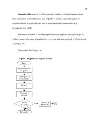 67
Desgasificación: una vez el café se encuentra molido, se elimina el gas carbónico
hasta un día en un recipiente cerrado para no perder el aroma, ya que si se deja en un
recipiente abierto, se puede absorber toda la humedad del café, contaminándose y
envejeciendo más rápido.
También se encuentra la válvula desgasificadora del empaque en el caso de que se
produzca una presión mayor a la del exterior, en el cual solamente se pierde el 1% del aroma.
(Colombia, 2013)
Diagrama de flujo de proceso
Figura 1 Diagrama de flujo de proceso
 