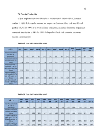 70
7.6 Plan de Producción
El plan de producción tiene en cuenta la recolección de un café cereza, donde se
produce el 100% de la cosecha pasando por un proceso de conversión a café seco del cual
queda el 79,2% del 100% de la producción de café cereza, quedando finalmente después del
proceso de torrefacción el 64% del 100% de la producción de café cereza tal y como se
muestra a continuación:
Tabla 19 Plan de Producción año 1
AÑO 1 mes 1 mes 2 mes 3 mes 4 mes 5 mes 6 mes 7 mes 8 mes 9
mes
10
mes 11
mes
12
total
año 1
recolección anual
de café en
porcentaje 5% 5% 5% 5% 11% 5% 5% 5% 15% 19% 15% 5% 100%
recolección anual
de café cereza en
libras 328 328 328 328 721 328 328 328 983 1245 983 328 6552
transformación a
café seco (79,2%
del café cereza) en
libras 259 259 259 259 571 259 259 259 778 986 778 259 5189
transformación a
café tostado (64%
del café seco) en
libras 210 210 210 210 461 210 210 210 629 797 629 210 4193
producción café
molido (100%) en
libras 210 210 210 210 461 210 210 210 629 797 629 210 4193
Tabla 20 Plan de Producción año 2
AÑO 2
mes
13
mes
14
mes
15
mes
16
mes
17
mes
18
mes
19
mes
20
mes
21
mes
22
mes
23
mes
24 año 2
recolección anual
de café en
porcentaje 5% 5% 5% 5% 11% 5% 5% 5% 15% 19% 15% 5% 100%
recolección anual
de café cereza en
libras 421 421 421 421 927 421 421 421 1263 1600 1263 421 8423
transformación a
café seco (79,2%
del café cereza) en
libras 334 334 334 334 734 334 334 334 1001 1267 1001 334 6671
transformación a
café tostado (64% 270 270 270 270 593 270 270 270 809 1024 809 270 5391
 