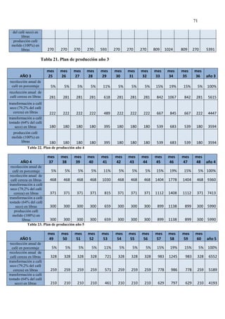 71
del café seco) en
libras
producción café
molido (100%) en
libras 270 270 270 270 593 270 270 270 809 1024 809 270 5391
Tabla 21. Plan de producción año 3
AÑO 3
mes
25
mes
26
mes
27
mes
28
mes
29
mes
30
mes
31
mes
32
mes
33
mes
34
mes
35
mes
36 año 3
recolección anual de
café en porcentaje 5% 5% 5% 5% 11% 5% 5% 5% 15% 19% 15% 5% 100%
recolección anual de
café cereza en libras 281 281 281 281 618 281 281 281 842 1067 842 281 5615
transformación a café
seco (79,2% del café
cereza) en libras 222 222 222 222 489 222 222 222 667 845 667 222 4447
transformación a café
tostado (64% del café
seco) en libras 180 180 180 180 395 180 180 180 539 683 539 180 3594
producción café
molido (100%) en
libras 180 180 180 180 395 180 180 180 539 683 539 180 3594
Tabla 22. Plan de producción año 4
AÑO 4
mes
37
mes
38
mes
39
mes
40
mes
41
mes
42
mes
43
mes
44
mes
45
mes
46
mes
47
mes
48 año 4
recolección anual de
café en porcentaje 5% 5% 5% 5% 11% 5% 5% 5% 15% 19% 15% 5% 100%
recolección anual de
café cereza en libras 468 468 468 468 1030 468 468 468 1404 1778 1404 468 9360
transformación a café
seco (79,2% del café
cereza) en libras 371 371 371 371 815 371 371 371 1112 1408 1112 371 7413
transformación a café
tostado (64% del café
seco) en libras 300 300 300 300 659 300 300 300 899 1138 899 300 5990
producción café
molido (100%) en
libras 300 300 300 300 659 300 300 300 899 1138 899 300 5990
Tabla 23. Plan de producción año 5
AÑO 5
mes
49
mes
50
mes
51
mes
52
mes
53
mes
54
mes
55
mes
56
mes
57
mes
58
mes
59
mes
60 año 5
recolección anual de
café en porcentaje 5% 5% 5% 5% 11% 5% 5% 5% 15% 19% 15% 5% 100%
recolección anual de
café cereza en libras 328 328 328 328 721 328 328 328 983 1245 983 328 6552
transformación a café
seco (79,2% del café
cereza) en libras 259 259 259 259 571 259 259 259 778 986 778 259 5189
transformación a café
tostado (64% del café
seco) en libras 210 210 210 210 461 210 210 210 629 797 629 210 4193
 