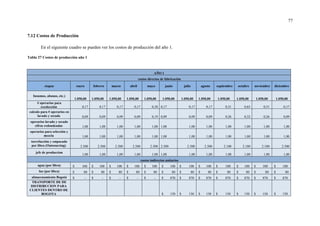 77
7.12 Costos de Producción
En el siguiente cuadro se pueden ver los costos de producción del año 1.
Tabla 27 Costos de producción año 1
AÑO 1
costos directos de fabricación
etapas enero febrero marzo abril mayo junio julio agosto septiembre octubre noviembre diciembre
Insumos, abonos, etc.)
1.050,00 1.050,00 1.050,00 1.050,00 1.050,00 1.050,00 1.050,00 1.050,00 1.050,00 1.050,00 1.050,00 1.050,00
# operarios para
recolección 0,17 0,17 0,17 0,17 0,38 0,17 0,17 0,17 0,51 0,65 0,51 0,17
calculo para # operarios en
lavado y secado 0,09 0,09 0,09 0,09 0,19 0,09 0,09 0,09 0,26 0,32 0,26 0,09
operarios lavado y secado
cifras redondeadas 1,00 1,00 1,00 1,00 1,00 1,00 1,00 1,00 1,00 1,00 1,00 1,00
operarios para selección y
mezcla 1,00 1,00 1,00 1,00 1,00 1,00 1,00 1,00 1,00 1,00 1,00 1,00
torrefacción y empacado
por libra (Outsourcing) 2.500 2.500 2.500 2.500 2.500 2.500 2.500 2.500 2.100 2.100 2.100 2.500
jefe de produccion
1,00 1,00 1,00 1,00 1,00 1,00 1,00 1,00 1,00 1,00 1,00 1,00
costos indirectos unitarios
agua (por libra) $ 100 $ 100 $ 100 $ 100 $ 100 $ 100 $ 100 $ 100 $ 100 $ 100 $ 100 $ 100
luz (por libra) $ 80 $ 80 $ 80 $ 80 $ 80 $ 80 $ 80 $ 80 $ 80 $ 80 $ 80 $ 80
almacenamiento Bogotá $ - $ - $ - $ - $ - $ 870 $ 870 $ 870 $ 870 $ 870 $ 870 $ 870
TRANSPORTE DE DE
DISTRIBUCION PARA
CLIENTES DENTRO DE
BOGOTA $ 150 $ 150 $ 150 $ 150 $ 150 $ 150 $ 150
 