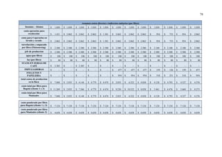 78
resumen costos directos e indirectos unitarios (por libra)
Insumos - Abonos $ 1.050 $ 1.050 $ 1.050 $ 1.050 $ 1.050 $ 1.050 $ 1.050 $ 1.050 $ 1.050 $ 1.050 $ 1.050 $ 1.050
costo operarios para
recolección $ 1.431 $ 2.862 $ 2.862 $ 2.862 $ 1.301 $ 2.862 $ 2.862 $ 2.862 $ 954 $ 753 $ 954 $ 2.862
costo para # operarios en
lavado y secado $ 2.862 $ 2.862 $ 2.862 $ 2.862 $ 1.301 $ 2.862 $ 2.862 $ 2.862 $ 954 $ 753 $ 954 $ 2.862
torrefacción y empacado
por libra (Outsourcing) $ 2.500 $ 2.500 $ 2.500 $ 2.500 $ 2.500 $ 2.500 $ 2.500 $ 2.500 $ 2.100 $ 2.100 $ 2.100 $ 2.500
jefe de produccion $ 2.500 $ 2.500 $ 2.500 $ 2.500 $ 2.500 $ 2.500 $ 2.500 $ 2.500 $ 2.500 $ 2.500 $ 2.500 $ 2.500
agua (por libra) $ 100 $ 100 $ 100 $ 100 $ 100 $ 100 $ 100 $ 100 $ 100 $ 100 $ 100 $ 100
luz (por libra) $ 80 $ 80 $ 80 $ 80 $ 80 $ 80 $ 80 $ 80 $ 80 $ 80 $ 80 $ 80
STANS EN FERIAS DE
CAFÉ $ 2.385 $ - $ 2.385 $ - $ - $ - $ - $ - $ - $ - $ - $ -
IMPULSADORAS $ - $ - $ - $ - $ - $ 477 $ 477 $ 477 $ 159 $ 126 $ 159 $ 477
FOLLETOS Y
PAPELERIA $ - $ - $ - $ - $ - $ 954 $ 954 $ 954 $ 318 $ 251 $ 318 $ 954
total costos de produccion
en la finca $ 7.848 $ 2.835 $ 4.144 $ 4.779 $ 4.474 $ 2.835 $ 6.522 $ 4.838 $ 4.128 $ 4.793 $ 4.327 $ 4.376
costo total por libra para
Bogotá (cliente 1 y 3) $ 11.269 $ 2.835 $ 7.566 $ 4.779 $ 4.474 $ 9.230 $ 10.522 $ 8.838 $ 5.461 $ 6.476 $ 5.660 $ 8.375
costo total por libra para
Manizales $ 7.848 $ 2.835 $ 4.144 $ 4.779 $ 4.474 $ 2.835 $ 6.522 $ 4.838 $ 4.128 $ 4.793 $ 4.327 $ 4.376
costo ponderado por libra
para Bogotá (cliente 1 y 3) $ 7.124 $ 7.124 $ 7.124 $ 7.124 $ 7.124 $ 7.124 $ 7.124 $ 7.124 $ 7.124 $ 7.124 $ 7.124 $ 7.124
costo ponderado por libra
para Manizales (cliente 2) $ 4.658 $ 4.658 $ 4.658 $ 4.658 $ 4.658 $ 4.658 $ 4.658 $ 4.658 $ 4.658 $ 4.658 $ 4.658 $ 4.658
 