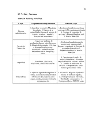 84
8.5 Perfiles y funciones
Tabla 29 Perfiles y funciones
Cargo Responsabilidades y funciones Perfil del cargo
Gerente
Administrativo
1. Coordinar personal 2. Manejo de
inventarios 3. Manejo de la
contabilidad y finanzas 4. Manejo de
trámites jurídicos y legales 5.
Relación con proveedores
1. Profesional en administración de
empresas 2. No requiere experiencia
4. Contrato de prestación de
servicios 5. Disponibilidad no total
6. Salario: $900.000
Gerente de
Producción
1. Supervisar las líneas de
producción durante todo el proceso
2. Manejo de inventarios 3. Revisar
el desempeño del personal -
maquinaria - equipo de trabajo
4.Coordinación de transporte y
envío.
1. Profesional en administración
agropecuaria o agronomía 2.
Requiere experiencia 4. Contrato de
prestación de servicios 5.
Disponibilidad total 6. Salario:
$300.000
Empleados
1. Recolectar, lavar, secar,
seleccionar y mezclar el café etc.
1. Experto en actividades de
producción cafetera 2. Requiere
experiencia en las labores a realizar
3. Contrato de prestación de
servicios 4. Disponibilidad total 5.
Salario: por contrato verbal
Impulsadores
1. impulsar el producto en puntos de
venta 2. asesorar al cliente en toda la
información del producto como
origen, calidad, ventajas frente a la
competencia etc.
1. Bachiller 2. Requiere experiencia
mínima de 1 año en impulso,
excelente presentación personal 3.
Habilidades comunicativas 4.
Contrato por horas ($13.000 hora).
 