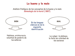 Lo bueno y lo malo 
Análisis filológico de los conceptos de lo bueno y lo malo 
Genealogía de la moral ( 1887) 
BIEN MAL 
Nobleza, aristocracia, 
voluntad de poderío de 
los señores 
Lo vulgar, lo plebeyo, 
la falta de vitalidad de 
los esclavos 
En las lenguas 
clásicas se da la 
siguiente 
identificación 
 