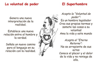 La voluntad de poder 
Genera una nueva 
interpretación de la 
realidad. 
Establece una nueva 
relación entre el hombre y 
la verdad. 
Señala un nuevo camino 
para el lenguaje en su 
relación con la realidad. 
El Superhombre 
Acepta la “Voluntad de 
poder”: 
Es un hombre legislador 
Crea sus propias normas y 
somete las cosas a su 
voluntad 
Ama la vida y este mundo 
Acepta el “Eterno 
Retorno”: 
No se arrepiente de sus 
actos 
Conoce el placer y el dolor 
de la vida y no reniega de 
ello. 
 