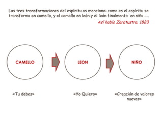 Las tres transformaciones del espíritu os menciono: como es el espíritu se 
transforma en camello, y el camello en león y el león finalmente en niño…… 
Así hablo Zaratustra. 1883 
CAMELLO LEON NIÑO 
«Tu debes» «Yo Quiero» «Creación de valores 
nuevos» 
 