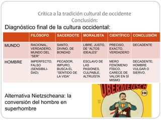 Diagnóstico final de la cultura occidental:
Crítica a la tradición cultural de occidente
Conclusión:
FILÓSOFO SACERDOTE MORALISTA CIENTÍFICO CONCLUSIÓN
MUNDO RACIONAL,
VERDADERO,
MUNDO DEL
“SER”
SANTO,
DIVINO, DE
BONDAD
LIBRE, JUSTO,
DE “ALTOS
IDEALES”
PRECISO,
EXACTO,
VERDADERO
DECADENTE
HOMBRE IMPERFECTO,
FALSO
(SENSIBILI-
DAD)
PECADOR,
IMPURO,
BUSCA EL
“SENTIDO DE
LA VIDA”
ESCLAVO DE
LAS
PASIONES,
CULPABLE,
ALTRUISTA
MERO
FENÓMENO
FÍSICO,
CARECE DE
VALOR EN SÍ
MISMO
DECADENTE;
HOMBRE
VULGAR O
SIERVO.
Alternativa Nietzscheana: la
conversión del hombre en
superhombre
 