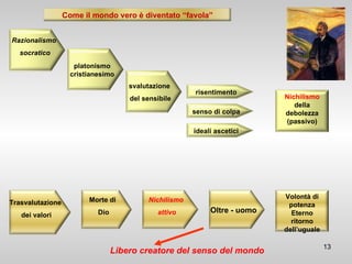 Libero creatore del senso del mondo Come il mondo vero è diventato “favola” platonismo cristianesimo svalutazione  del sensibile risentimento Nichilismo  della debolezza (passivo) Razionalismo socratico Nichilismo  attivo Morte di  Dio Oltre - uomo Trasvalutazione  dei valori senso di colpa ideali ascetici Volontà di potenza Eterno ritorno dell’uguale 