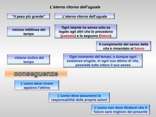 L’eterno ritorno dell’uguale “ il peso più grande” L’eterno ritorno dell’uguale visione rettilinea del tempo visione ciclica del tempo L’uomo deve vivere appieno l’attimo L’uomo non deve illudersi che il futuro sarà migliore del presente Ogni istante ha senso solo se legato agli altri che lo precedono ( passato ) e lo seguono ( futuro ) Ogni momento del tempo, e dunque ogni esistenza singola, in ogni suo attimo di vita, possiede tutto intero il suo senso L’uomo deve assumersi la responsabilità delle proprie azioni Il compimento del senso della vita è rimandato al  futuro 