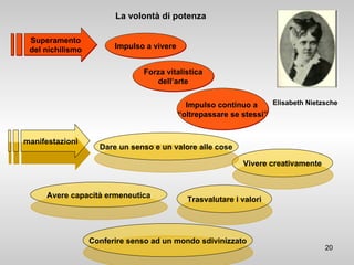 La volontà di potenza Elisabeth Nietzsche Superamento del nichilismo Impulso a vivere Forza vitalistica dell’arte manifestazioni Avere capacità ermeneutica Vivere creativamente Trasvalutare i valori Dare un senso e un valore alle cose Conferire senso ad un mondo sdivinizzato Impulso continuo a  “ oltrepassare se stessi” 