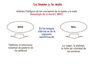Lo bueno y lo malo
Análisis filológico de los conceptos de lo bueno y lo malo
Genealogía de la moral ( 1887)
BIEN MAL
Nobleza, aristocracia,
voluntad de poderío de
los señores
Lo vulgar, lo plebeyo,
la falta de vitalidad de
los esclavos
En las lenguas
clásicas se da la
siguiente
identificación
 