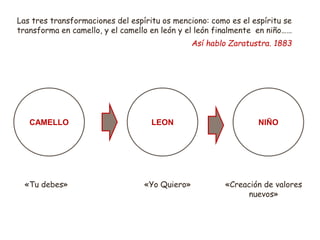 Las tres transformaciones del espíritu os menciono: como es el espíritu se
transforma en camello, y el camello en león y el león finalmente en niño……
Así hablo Zaratustra. 1883
CAMELLO LEON NIÑO
«Tu debes» «Yo Quiero» «Creación de valores
nuevos»
 