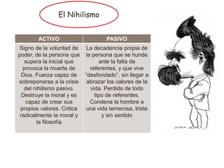 El Nihilismo
ACTIVO PASIVO
Signo de la voluntad de
poder, de la persona que
supera la inicial que
provoca la muerte de
Dios. Fuerza capaz de
sobreponerse a la crisis
del nihilismo pasivo.
Destruye la moral y es
capaz de crear sus
propios valores. Critica
radicalmente la moral y
la filosofía
La decadencia propia de
la persona que se hunde
ante la falta de
referentes, y que vive
“desfondado”, sin llegar a
abrazar los valores de la
vida. Perdida de todo
tipo de referentes.
Condena la hombre a
una vida temerosa, triste
y sin sentido
 