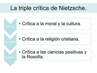 La triple crítica de Nietzsche.
MORAL
• Crítica a la moral y la cultura.
RELIGIÓN
• Crítica a la religión cristiana.
VERDAD
• Crítica a las ciencias positivas y
la filosofía.
 