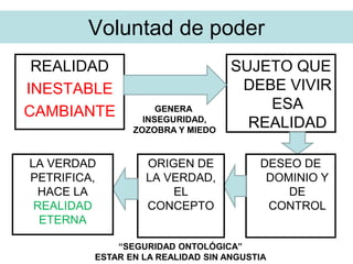 Voluntad de poder
REALIDAD
INESTABLE
CAMBIANTE
SUJETO QUE
DEBE VIVIR
ESA
REALIDAD
GENERA
INSEGURIDAD,
ZOZOBRA Y MIEDO
DESEO DE
DOMINIO Y
DE
CONTROL
ORIGEN DE
LA VERDAD,
EL
CONCEPTO
LA VERDAD
PETRIFICA,
HACE LA
REALIDAD
ETERNA
“SEGURIDAD ONTOLÓGICA”
ESTAR EN LA REALIDAD SIN ANGUSTIA
 