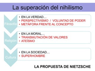 La superación del nihilismo
Filosofía
• EN LA VERDAD…
• PERSPECTIVISMO / VOLUNTAD DE PODER
• METÁFORA FRENTE AL CONCEPTO
Religión
• EN LA MORAL…
• TRANSMUTACIÓN DE VALORES
• ATEÍSMO
Cultura
• EN LA SOCIEDAD…
• SUPERHOMBRE
LA PROPUESTA DE NIETZSCHE
 
