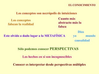 EL CONOCIMIENTOLos conceptos son necrópolis de intuicionesCuanto más abstracto más la falseaLos conceptos falsean la realidadDiosEste olvido a dado lugar a la METAFÍSICAmundoyocausalidadSólo podemos conocer PERSPECTIVASLos hechos en sí son incognosciblesConocer es interpretar desde perspectivas múltiples