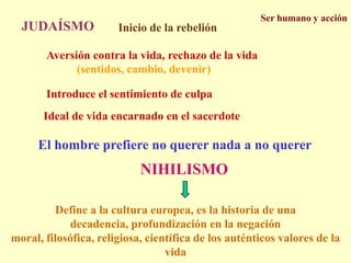 Ser humano y acciónJUDAÍSMOInicio de la rebeliónAversión contra la vida, rechazo de la vida(sentidos, cambio, devenir)Introduce el sentimiento de culpaIdeal de vida encarnado en el sacerdoteEl hombre prefiere no querer nada a no quererNIHILISMODefine a la cultura europea, es la historia de una decadencia, profundización en la negación moral, filosófica, religiosa, científica de los auténticos valores de la vida