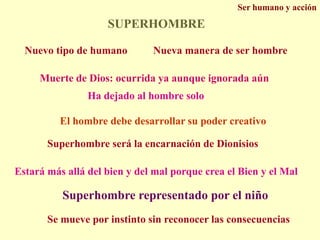 Ser humano y acciónSUPERHOMBRENuevo tipo de humanoNueva manera de ser hombreMuerte de Dios: ocurrida ya aunque ignorada aúnHa dejado al hombre soloEl hombre debe desarrollar su poder creativoSuperhombre será la encarnación de DionisiosEstará más allá del bien y del mal porque crea el Bien y el MalSuperhombre representado por el niñoSe mueve por instinto sin reconocer las consecuencias
