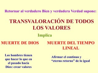 Retornar al verdadero Bien y verdadera Verdad supone:TRANSVALORACIÓN DE TODOS LOS VALORESImplicaMUERTE DE DIOSMUERTE DEL TIEMPO LINEALLos hombres tienen que hacer lo que en el pasado hacía Dios: crear valoresAfirmar el continuo y “eterno retorno” de lo igual