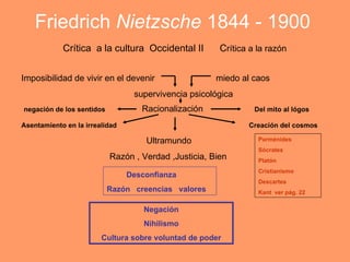 Friedrich Nietzsche 1844 - 1900
            Crítica a la cultura Occidental II         Crítica a la razón


Imposibilidad de vivir en el devenir                  miedo al caos
                                 supervivencia psicológica
negación de los sentidos           Racionalización              Del mito al lógos

Asentamiento en la irrealidad                                 Creación del cosmos

                                    Ultramundo                   Parménides
                                                                 Sócrates
                           Razón , Verdad ,Justicia, Bien        Platón
                                                                 Cristianismo
                                Desconfianza
                                                                 Descartes
                           Razón creencias valores               Kant ver pág. 22


                                    Negación
                                    Nihilismo
                        Cultura sobre voluntad de poder
 