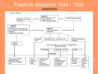 Friedrich Nietzsche 1844 - 1900
            CONTEXTO
 