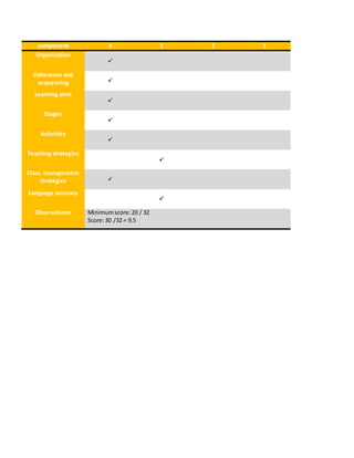 component 4 3 2 1
Organization

Coherence and
sequencing 
Learning aims

Stages

Activities

Teaching strategies

Class. management
strategies 
Language accuracy

Observations Minimumscore:20 / 32
Score:30 /32 = 9.5
 