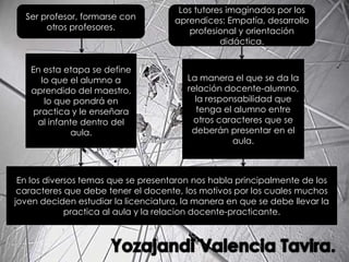 Ser profesor, formarse con
otros profesores.

En esta etapa se define
lo que el alumno a
aprendido del maestro,
lo que pondrá en
practica y le enseñara
al infante dentro del
aula.

Los tutores imaginados por los
aprendices: Empatía, desarrollo
profesional y orientación
didáctica.

La manera el que se da la
relación docente-alumno,
la responsabilidad que
tenga el alumno entre
otros caracteres que se
deberán presentar en el
aula.

En los diversos temas que se presentaron nos habla principalmente de los
caracteres que debe tener el docente, los motivos por los cuales muchos
joven deciden estudiar la licenciatura, la manera en que se debe llevar la
practica al aula y la relación docente-practicante.

 
