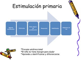 Estimulación primaria *Proceso unidireccional *El niño no tiene margen para dudar *Aprende a identificarse y diferenciarse  