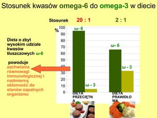 Stosunek kwasów  omega-6  do  omega-3   w diecie ω - 6 ω - 6 ω  - 3 ω  - 3 Dieta o zbyt wysokim udziale  kwasów tłuszczowych  ω -6 powoduje   zachwiania równowagi immunologicznej i nadmierną skłonność do stanów zapalnych organizmu   % Stosunek  20 : 1   2 : 1   DIETA  PRAWIDŁOWA DIETA  PRZECIĘTNA 
