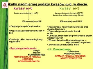 Skutki nadmiernej podaży kwasów  ω -6  w diecie   kwasy  ω -6  kwasy   ω -3   kwas arachidonowy  (AA)  kwas eikozapentenowy (EPA)‏ kwas dokozaheksaenowy (DHA)  Eikozanoidy serii II   Eikozanoidy serii I i III  Zwężają naczynia krwionośne Pogarszają zaopatrzenie tkanek w tlen  Osłabiają uklad immunologiczny organizmu Sprzyjają powstawaniu : alergii  zapaleń NOWOTWORÓW  PRZYSPIESZAJĄ  PODZIAŁ KOMÓREK   NOWOTWOROWYCH Rozszerzają  naczynia krwionośne oraz drogi oddechowe Po prawiają zaopatrzenie tkanek  w tlen Obniżają skłonność do powstawania płytek miażdżycowych  Wzmacniają układ immunologiczny  – wytrzymalość organizmu Zmniejszają odczuwanie  bólu !!!!!  Przeciwdziałają: zapaleniom NOWOTWOROM HAMUJĄ PODZIAŁ KOMÓREK   NOWOTWOROWYCH 
