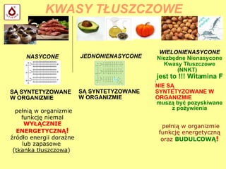 KWASY TŁUSZCZOWE NASYCONE SĄ SYNTETYZOWANE W ORGANIZMIE pełnią w organizmie funkcję niemal  WYŁĄCZNIE   ENERGETYCZNĄ !  źródło energii doraźne lub zapasowe  ( tkanka tłuszczowa )  JEDNONIENASYCONE SĄ SYNTETYZOWANE W ORGANIZMIE WIELONIENASYCONE Niezbędne Nienasycone Kwasy Tłuszczowe (NNKT)  jest to !!! Witamina F i NIE SĄ SYNTETYZOWANE W ORGANIZMIE muszą być pozyskiwane z pożywienia   pełnią w organizmie funkcję energetyczną oraz  BUDULCOWĄ !   