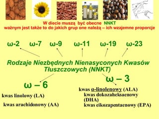 Rodzaje Niezbędnych Nienasyconych Kwasów Tłuszczowych (NNKT)  ω – 3 kwas  α-linolenowy  (ALA) kwas dokozaheksaenowy  (DHA) kwas eikozapentaenowy (EPA)‏ ω  – 6 kwas linolowy (LA)‏ kwas arachidonowy (AA)‏ W diecie muszą  być obecne  NNKT ważnym jest także to do jakich grup one należą – ich wzajemne proporcje ω-2   ω-7  ω-9  ω-11  ω- 19  ω-23   