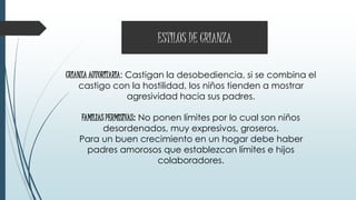 CRIANZA AUTORITARIA: Castigan la desobediencia, si se combina el
castigo con la hostilidad, los niños tienden a mostrar
agresividad hacia sus padres.
FAMILIAS PERMISIVAS: No ponen límites por lo cual son niños
desordenados, muy expresivos, groseros.
Para un buen crecimiento en un hogar debe haber
padres amorosos que establezcan límites e hijos
colaboradores.
ESTILOS DE CRIANZA
 