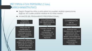 NIÑEZ TEMPRANA O ETAPA PREOPERACIONAL (2-7años).
DESARROLLO COGNOSCITIVO (PIAGET)
 Según Piaget los niños a esta edad no pueden realizar operaciones
lógicas, los cuales podrán realizar en la niñez media.
 AVANCES DEL PENSAMIENTO PREOPERACIONAL:
FUNCIÓN
SIMBÓLICA
COMPRENSIÓN
DE OBJETOS EN EL
ESPACIO
Atribución de
significados a
representaciones
mentales (como
números, palabras,
imágenes).
Imitación diferida,
juegos de simulación y
lenguaje los cuales
incluyen símbolos y
representaciones
mentales
Pueden hacer uso
de mapas
manejables, así
como transferir la
comprensión
espacial.
COMPRENSIÓN
DE LA
CAUSALIDAD
Razonan por
transducción, es decir
relacionan dos
situaciones que no
tienen causas lógicas,
aunque hay niños que
si muestran
razonamientos
causales.
 