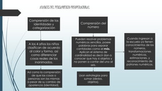 Comprensión de las
identidades y
categorización
A los 4 años los niños
clasifican de acuerdo
al color y forma, así
como diferenciar
cosas reales de los
inanimados.
Así como la comprensión
de que las cosas o
personas son las mismas
a pesar de su cambio de
apariencia (identidad).
Comprensión del
número
Pueden resolver problemas
numéricos sencillos, posee
palabras para separar
cantidades como el más.
Aplican el sistema de
cardinalidad es decir dan a
conocer que hay 6 objetos y
no ponen a contar del uno al
seis.
Usan estrategias para
sumar (dedos,
objetos).
Cuando ingresan a
la escuela ya tienen
conocimientos de los
números,
transformaciones
numéricas,
estimaciones, y
reconocimiento de
patrones numéricos.
AVANCES DEL PENSAMIENTO PREOPERACIONAL
 