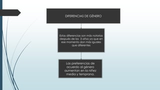 DIFERENCIAS DE GÉNERO
Estas diferencias son más notorias
después de los 3 años ya que en
ese momento don más iguales
que diferentes
Las preferencias de
acuerdo al género
aumentan en la niñez
media y temprana.
 