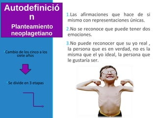 Autodefinició
n
Planteamiento
neoplagetiano
1.Las afirmaciones que hace de si
mismo con representaciones únicas.
2.No se reconoce que puede tener dos
emociones.
3.No puede reconocer que su yo real ,
la persona que es en verdad, no es la
misma que el yo ideal, la persona que
le gustaría ser.
Cambio de los cinco a los
siete años
Se divide en 3 etapas.
 