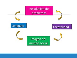 LenguajeLenguaje CreatividadCreatividad
Resolución deResolución de
problemasproblemas
Imagen delImagen del
mundo socialmundo social
 