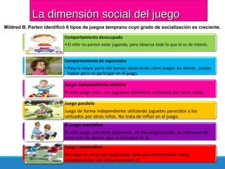 La dimensión social del juegoLa dimensión social del juego
Mildred B. Parten identificó 6 tipos de juegos temprano cuyo grado de socialización es creciente.
 